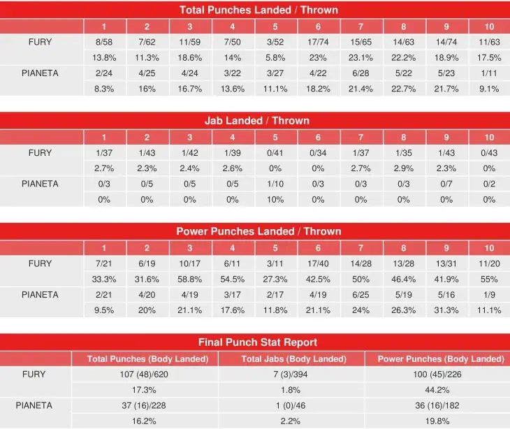 Fury Pianeta Compubox Stats