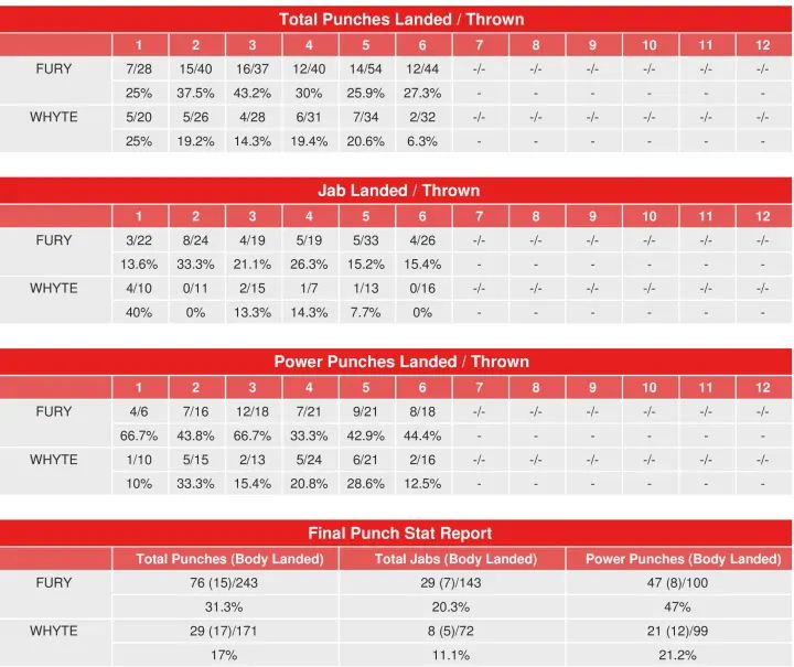 Fury Whyte Compubox Punch Stats