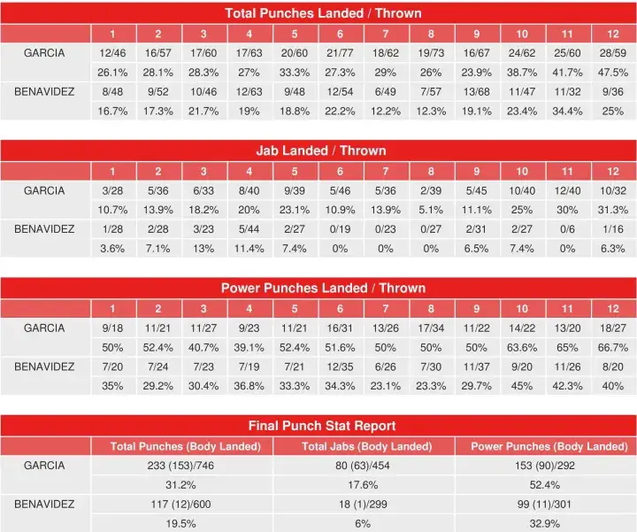 Garcia Benavidez Compubox Punch Stats