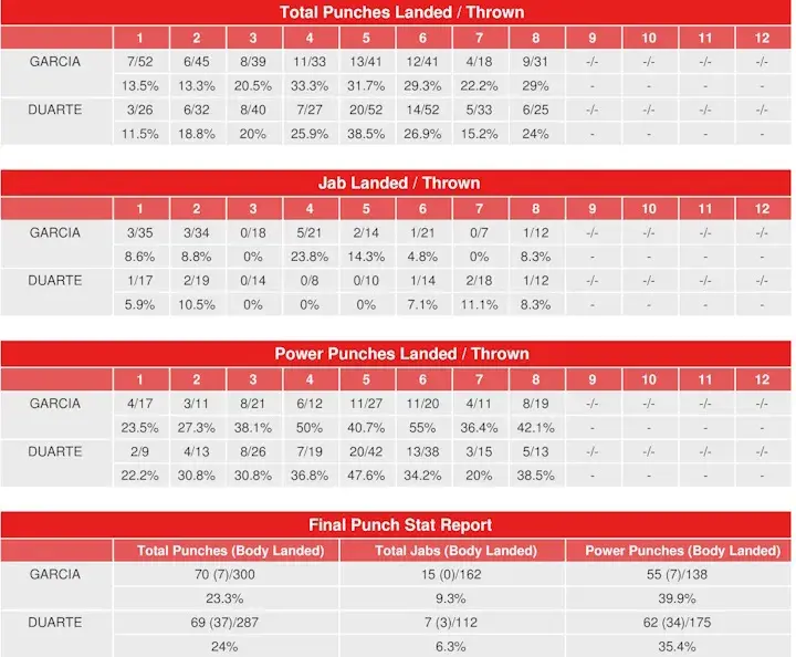 Garcia Duarte Compubox Punch Stats