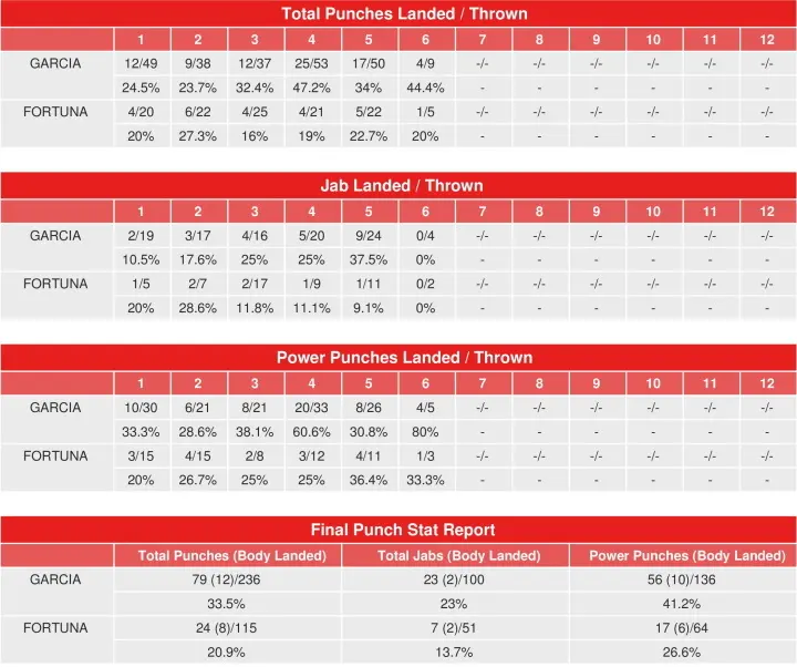 Garcia Fortuna Compubox Punch Stats