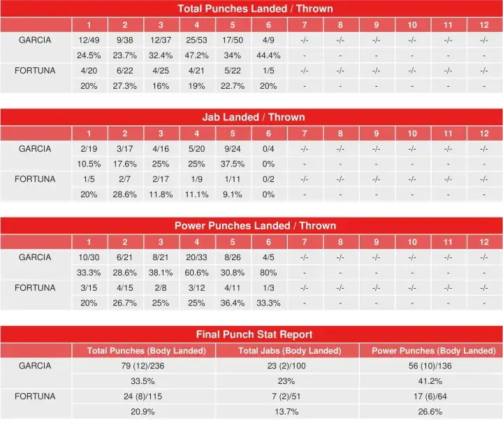 Garcia Fortuna Compubox Punch Stats