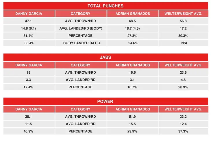 Garcia Granados Compubox Stats