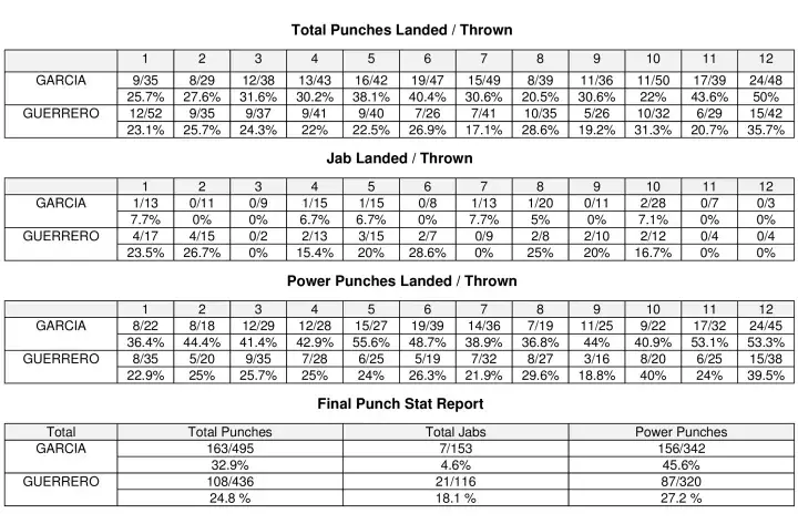 Garcia Guerrero Compubox