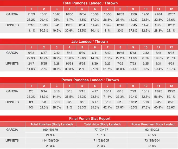 Garcia Lipinents Compubox Punch Stats