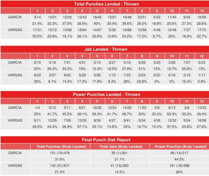 Garcia Vargas Compubox Punch Stats