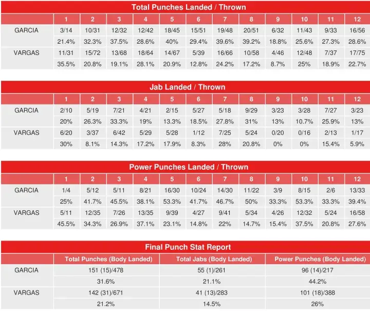Garcia Vargas Compubox Punch Stats