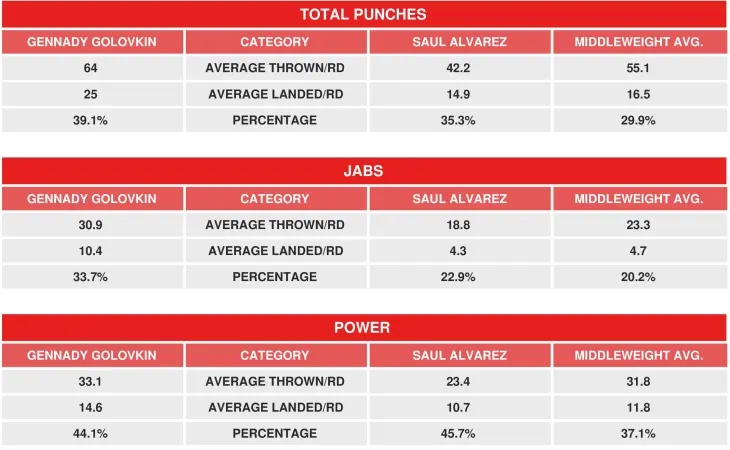 Golovkin Canelo Rematch Compubox