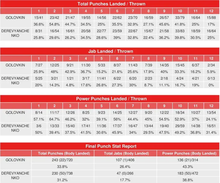 Golovkin Derevyanchenko Compubox Punch Stats
