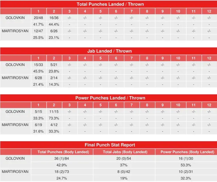 Golovkin Martirosyan Compubox Punch Stats