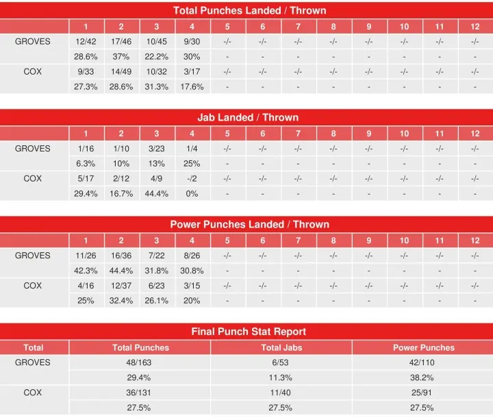 Groves Cox Compubox Punch Stats