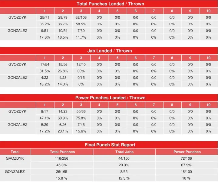 Gvozdyk Gonzalez Compubox