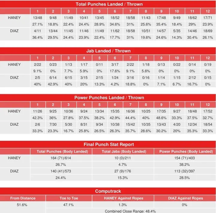 Haney Diaz Compubox Punch Stats