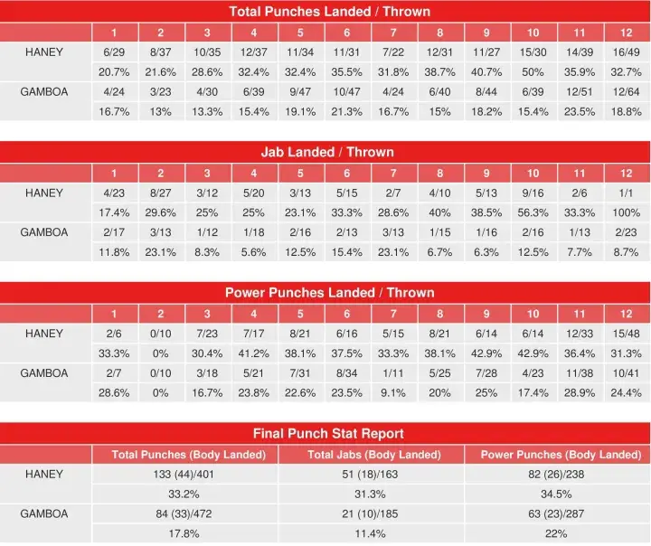 Haney Gamboa Compubox Punch Stats