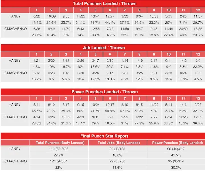Haney Lomachenko Compubox Punch Stats
