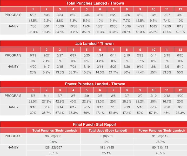 Haney Prograis Compubox Punch Stats