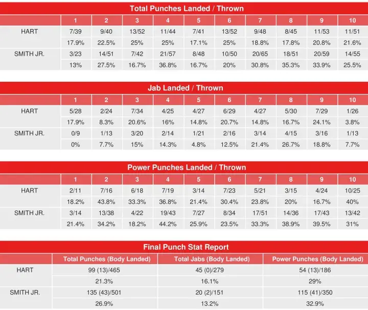 Hart Smith Compubox Punch Stats