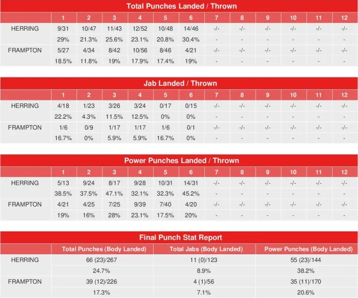 Herring Frampton Compubox Punch Stats