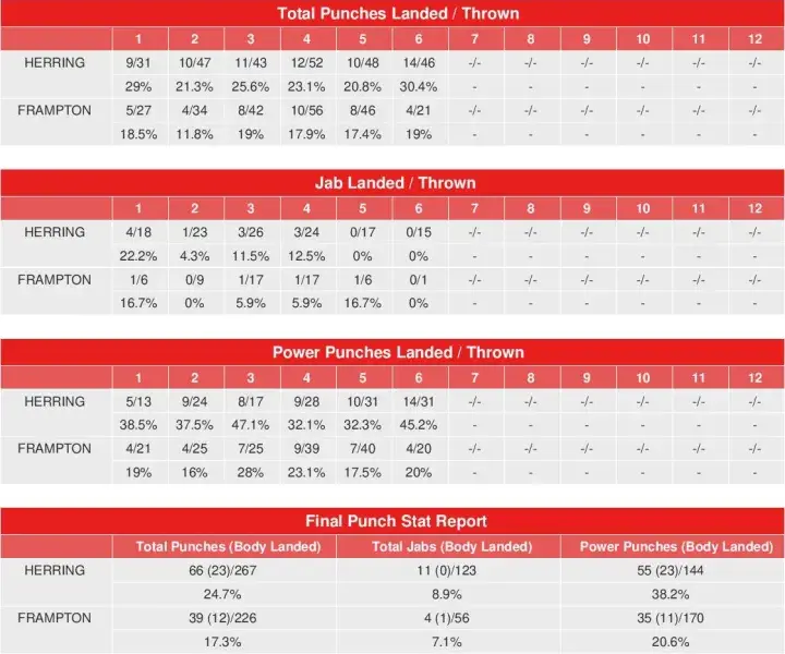 Herring Frampton Compubox Punch Stats