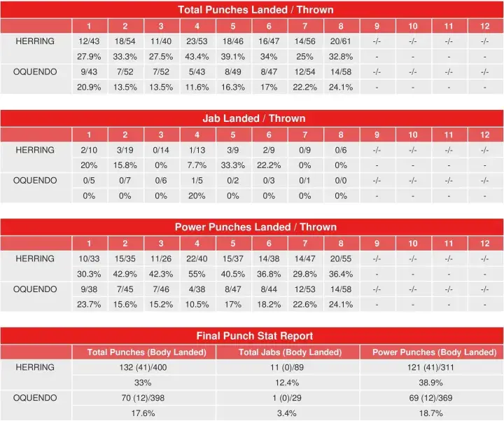 Herring Oquendo Compubox Punch Stats