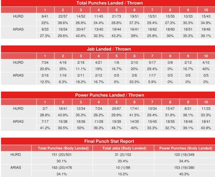 Hurd Arias Compubox Punch Stats