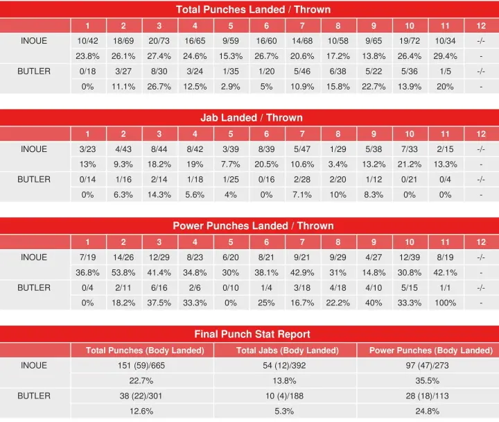 Inoue Butler Compubox Punch Stats