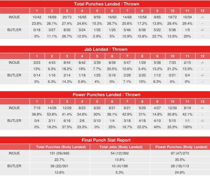 Inoue Butler Compubox Punch Stats
