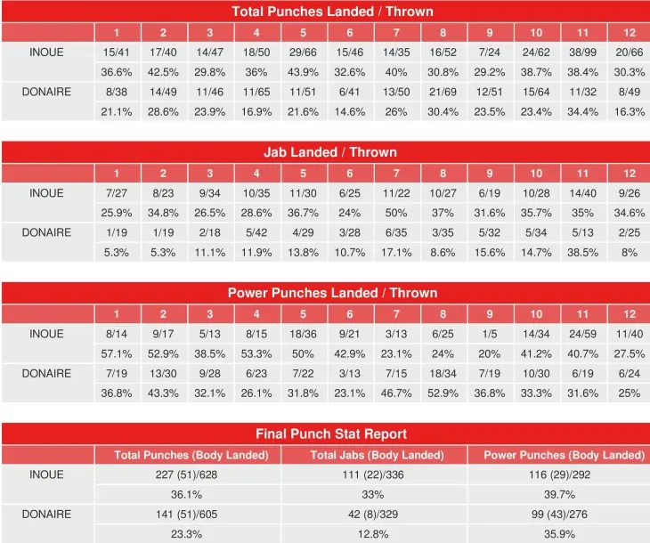 Inoue Donaire Compubox Punch Stats