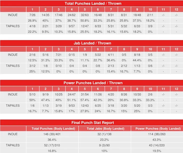 Inoue Tapales Compubox Punch Stats