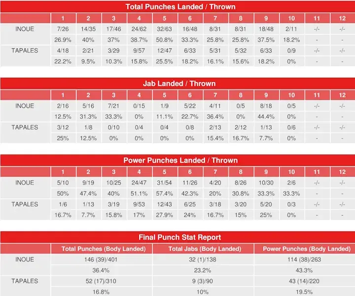 Inoue Tapales Compubox Punch Stats