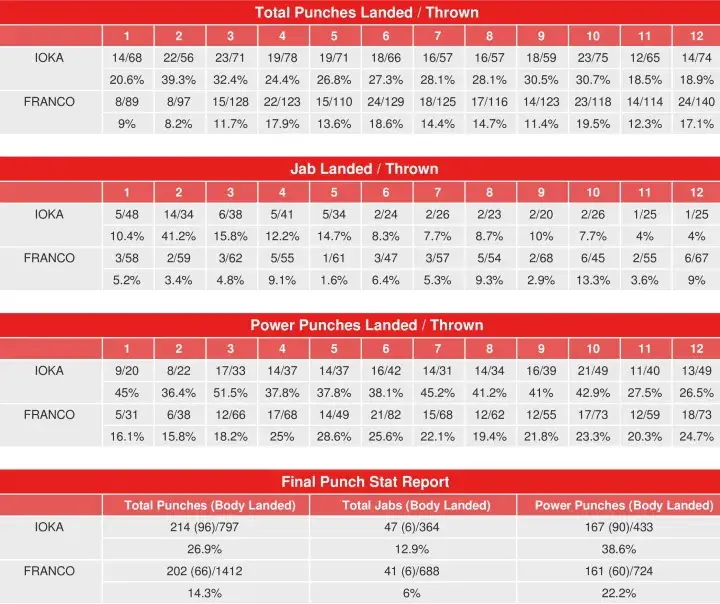 Ioka Franco Compubox Punch Stats