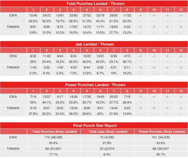 Ioka Tanaka Compubox Punch Stats