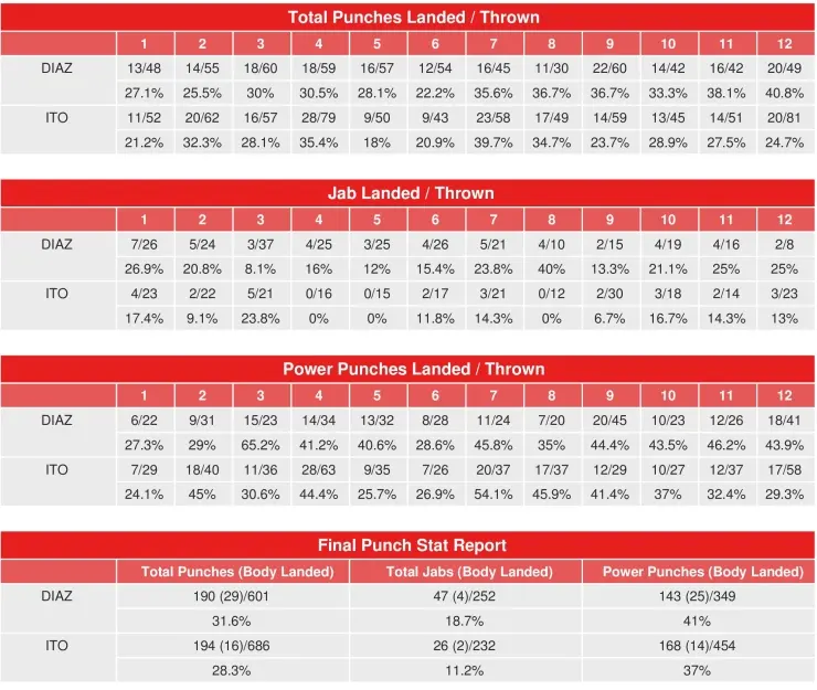 Ito Diaz Compubox Punch Stats