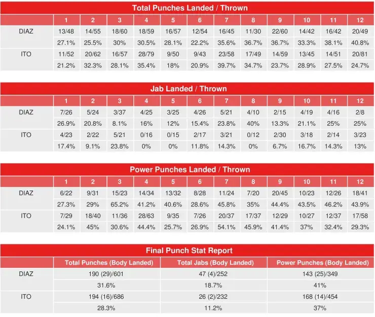 Ito Diaz Compubox Punch Stats