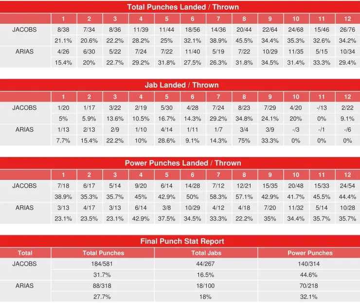 Jacobs Arias Compubox Punch Stats