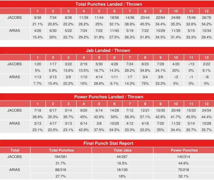 Jacobs Arias Compubox Punch Stats