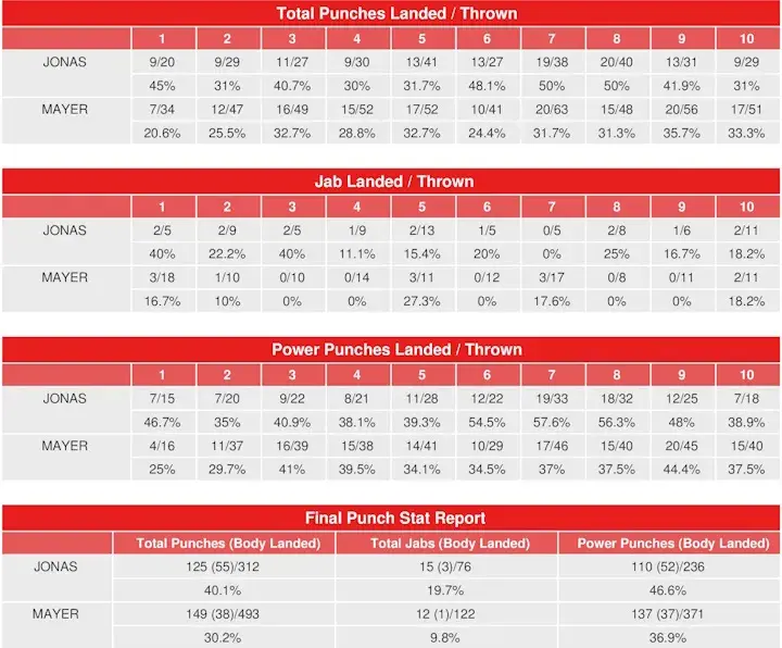 Jonas Mayer Compubox Punch Stats