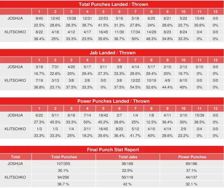 Joshua Klitschko Compubox