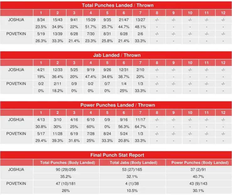 Joshua Povetkin Compubox Punch Stats