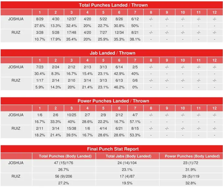 Joshua Ruiz Compubox