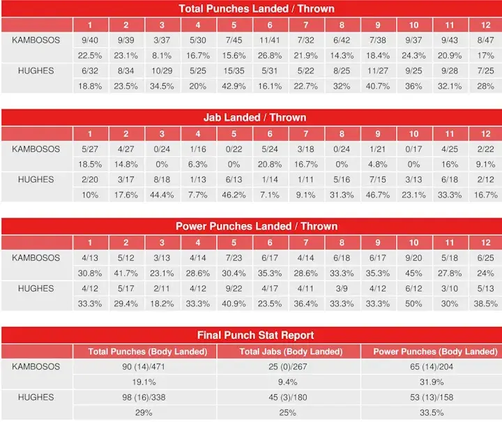 Kambosos Hughes Compubox Punch Stats