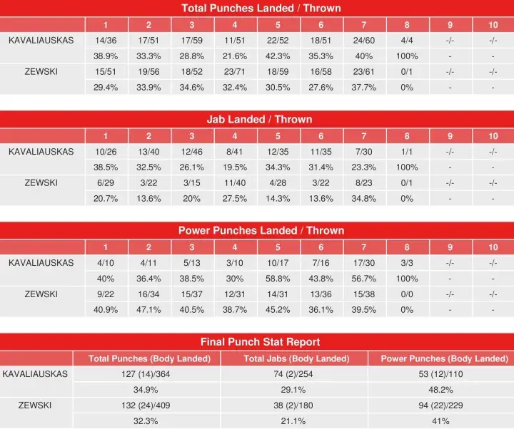 Kavaliauskas Zewski Compubox Punch Stats