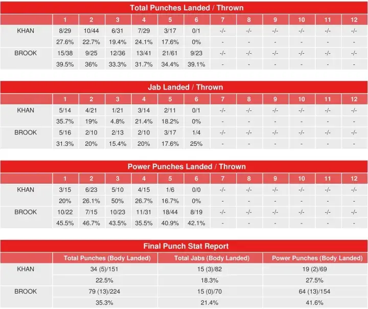 Khan Brook Compubox Punch Stats