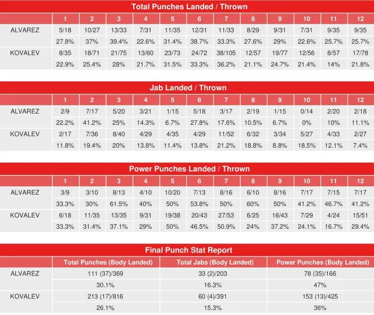 Kovalev Alvarez Rematch Compubox Punch Stats