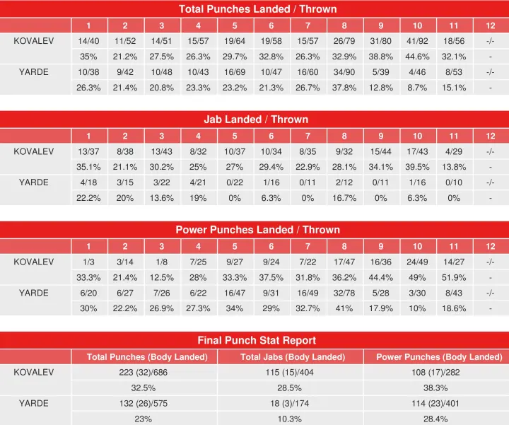 Kovalev Yarde Compubox Punch Stats
