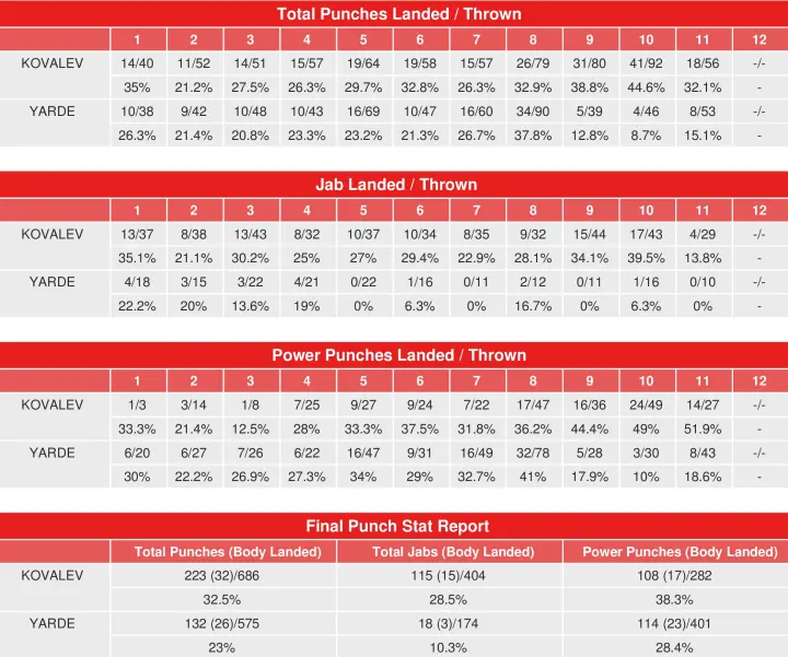 Kovalev Yarde Compubox Punch Stats