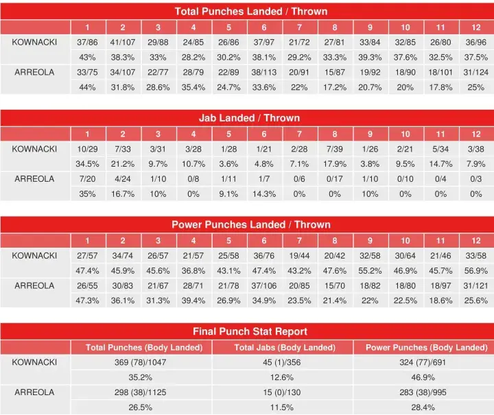 Kownacki Arreola Compubox Punch Stats