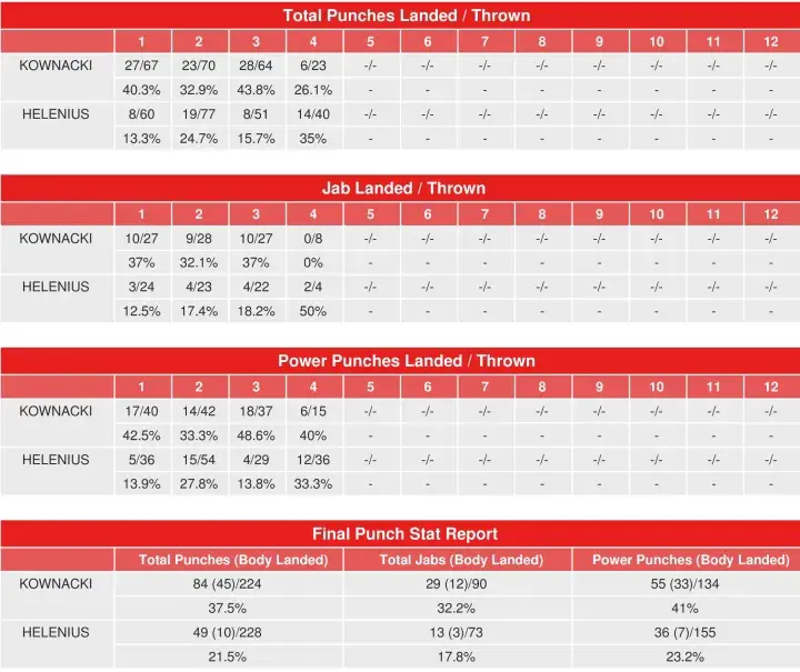 Kownacki Helenius Compubox Punch Stats