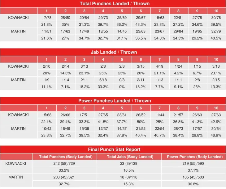 Kownacki Martin Punch Stats