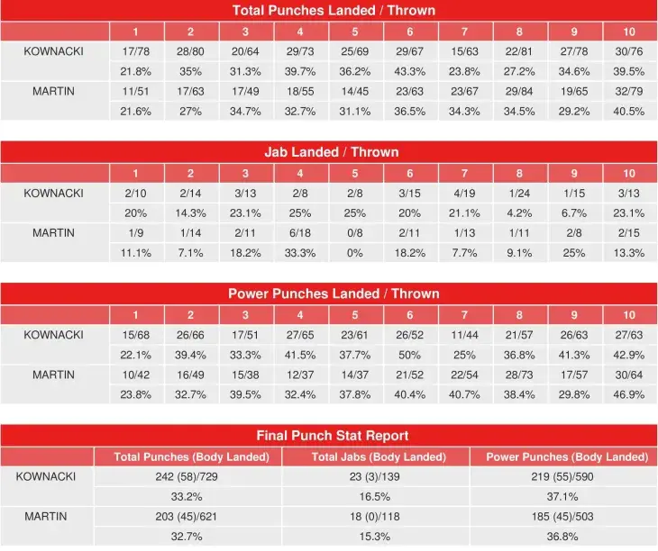 Kownacki Martin Punch Stats